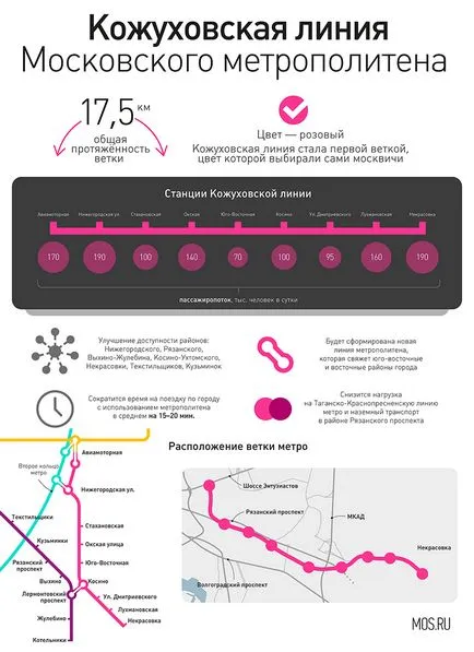 Девет станции, седем региона като розов клон ще подобрят живота на московчани