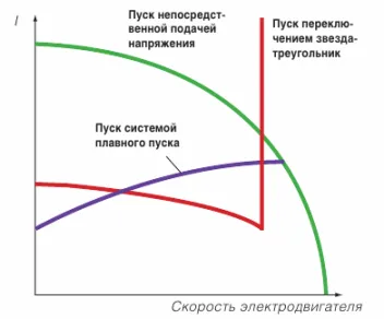 Защо е необходимо за плавен старт на асинхронен двигател