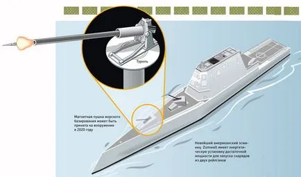 arma railgun electromagnetică și perspectivele sale