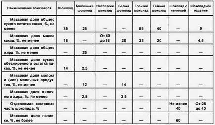 Горчив шоколад - ползи и вреди, композиция, калории