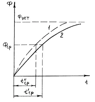 Investigarea sincronizare releu electromagnetic