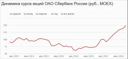 Investițiile în chips-uri albastre România - investiții