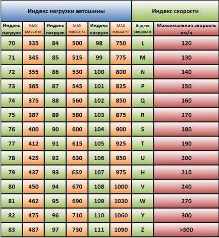 indicele de sarcină al anvelopei, articole utile