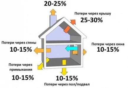 Așa cum a salva de gaze într-o casă privată, cu un sistem de încălzire cu gaz