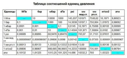 Колко налягане трябва да бъде в колелата на колата, как да го и това, което се измерва