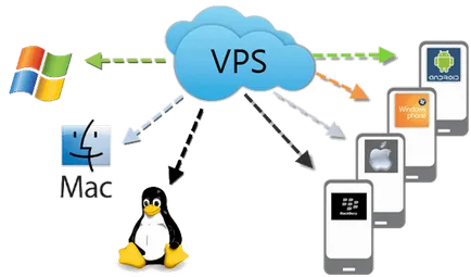 Cum de a crea Forex tranzacționare vps