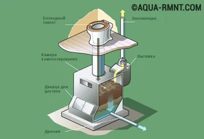 Cum sa faci un bio-toaletă pentru vile cu propriile mâini - o alternativă pași de turbă