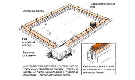 Az alapot a üvegházak kezüket változatai, a sorrend a munka