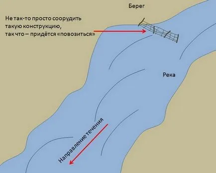 Как да се подобри място за риболов