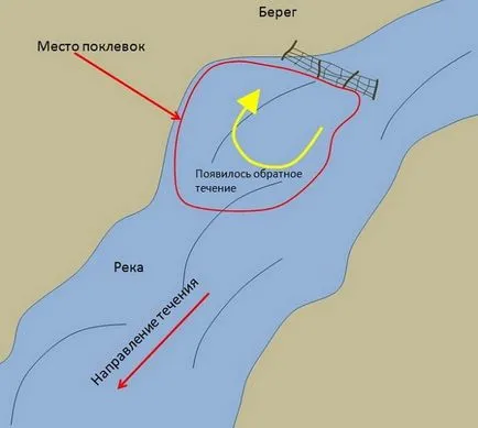 Как да се подобри място за риболов