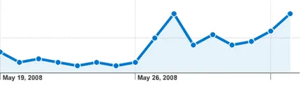 Как да се увеличи броят на абонатите на 254%