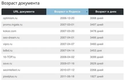 Cum să învețe și să treacă vârsta secvenței paginilor site-ului și întregul domeniu al acțiunilor pentru