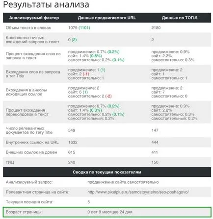 Cum să învețe și să treacă vârsta secvenței paginilor site-ului și întregul domeniu al acțiunilor pentru