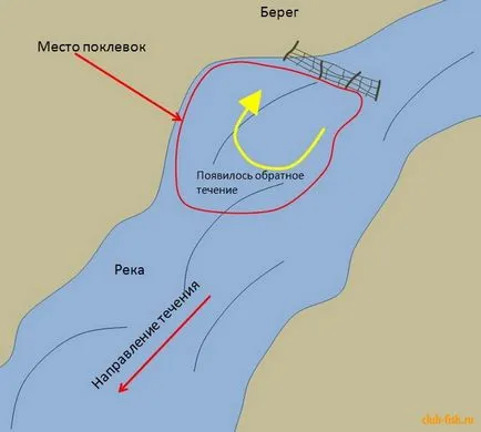 Както се подобри за риболов