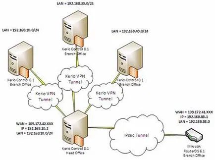 Kerio ellenőrzés - beállítás az Internet forgalmazása, felállítása statisztikák Kerio ellenőrzés - a softmagazin