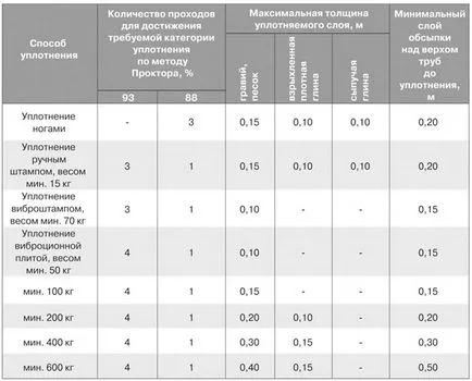 Coeficientul de compactare nisip la compactare, reumplerii, construcții de drumuri