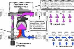 Proiectarea circuitului dispozitivului sistemelor de încălzire prin pardoseală cu apă (video)