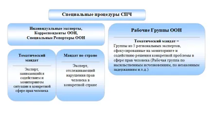 În cazul în care - knock - apărătorilor drepturilor omului procedurile speciale ale ONU, personacuriosa