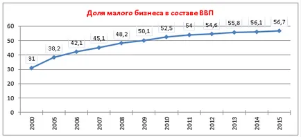 Малък бизнес и предприемачество