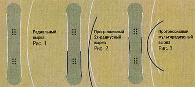 snowboard geometria - lesikló és snowboard kölcsönző - megragad egy