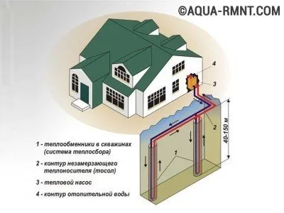 Geotermikus fűtési otthonok saját kezűleg - lehetséges