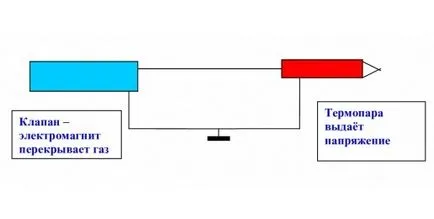 cuptor cu gaz, de control de gaz, reparații, DIY