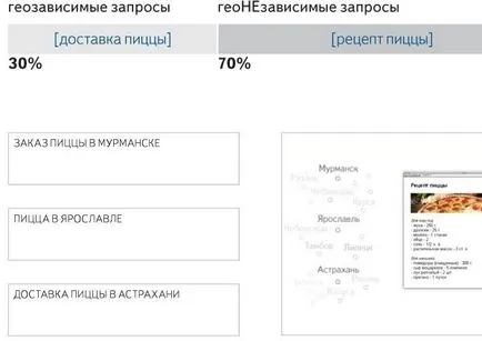 Майсторски клас за начинаещи регионално популяризиране Yandex