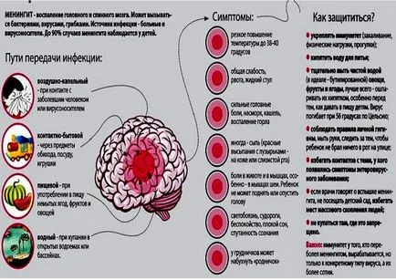 Менингит, първите симптоми miningitovoy инфекция при деца, лечение