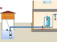 Pumpák, így a víz merülő, felszíni, elektromos