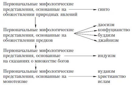 Обща и особена в религиите