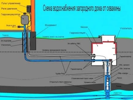 кесони оборудване за добре строителството и вътрешното обзавеждане на кладенеца