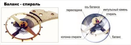 Основните принципи на работа часа