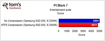 Освобождава място на SSD, преглед и тест