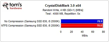 Освобождава място на SSD, преглед и тест