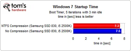 Освобождава място на SSD, преглед и тест