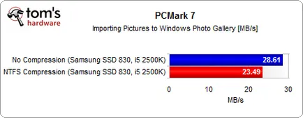 Освобождава място на SSD, преглед и тест