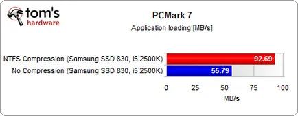 Освобождава място на SSD, преглед и тест