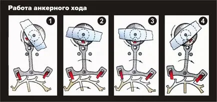 Основните принципи на работа часа