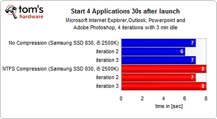 Освобождава място на SSD, преглед и тест