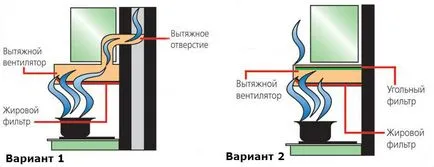 Избор на вентилационната система за кухни, изчисление, описание