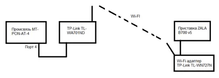 Зала връзка чрез Wi-Fi - техническа поддръжка Beltelecom