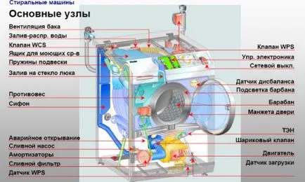 Свържете пералнята на водоснабдителната и канализационна схема със собствените си ръце (снимки и видео)