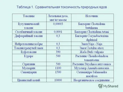 Előadás Előadás 1 Bevezetés a környezeti toxikológia tanulmányozott kérdések, mint ksikologiya