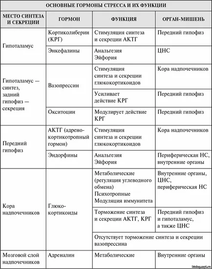 cu efect psihotrop de hormoni de stres - biologia comportamentului uman și alte animale - Catalog