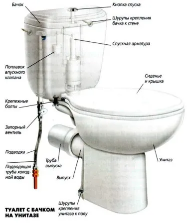 Reparare WC mecanism de culoare, instalarea capacului de ridicare cu mâinile sale video și fotografii