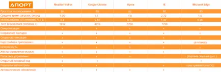 browsere Evaluare pentru ferestre 2016