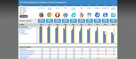 Оценка на браузъри за Windows 2016