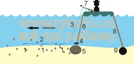 Koltsovki halászeszközök fogására keszeg egy áramlás alulról