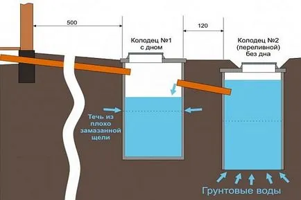 fosă septică într-o casă privată, instrucțiuni de instalare video cu mâinile lor, în special în construcții