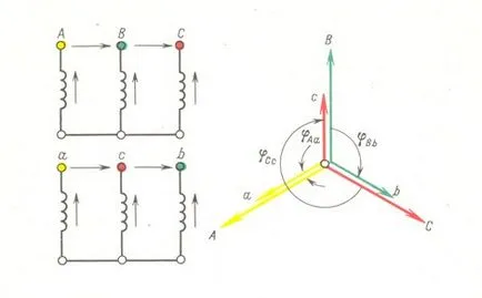 Grupurile de compuși de înfășurări transformator